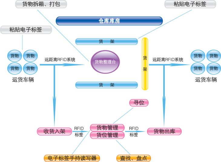 仓库管理系统