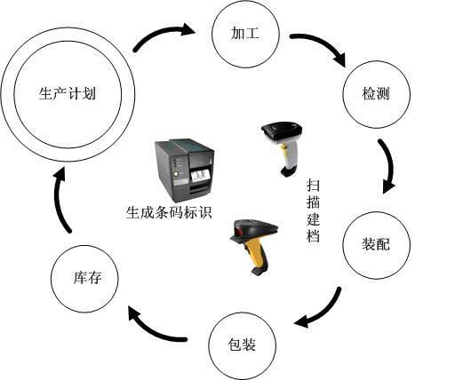 生产线管理系统