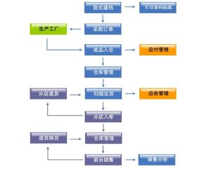 分销管理系统 DRP