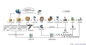 防伪防窜货系统